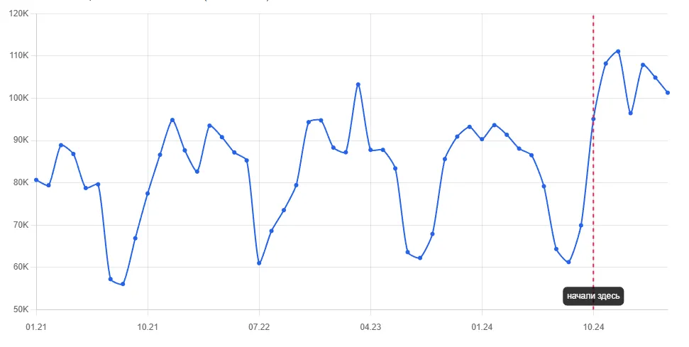 График запросов печатные платы