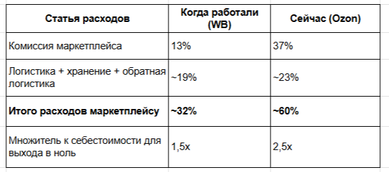 Сравнение экономики на WB и Ozon
