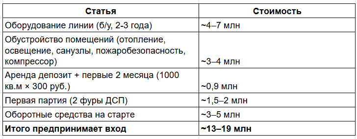 Идеальная смета для входа в бизнес