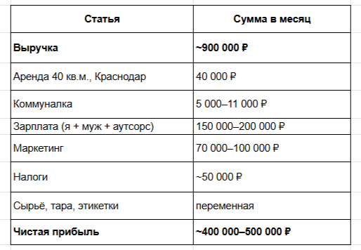 Экономика производства масла в Краснодаре