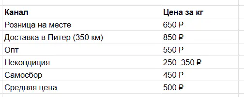 Цены на клубнику за кг