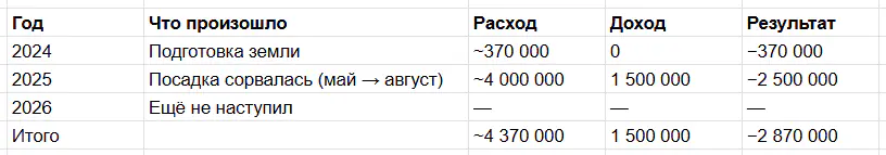 Финансовые результаты за 2024-2026 годы