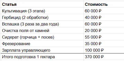 Затраты на подготовку 1 га земли