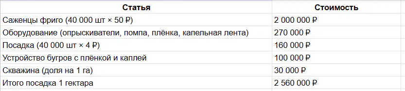 Затраты на посадку клубники