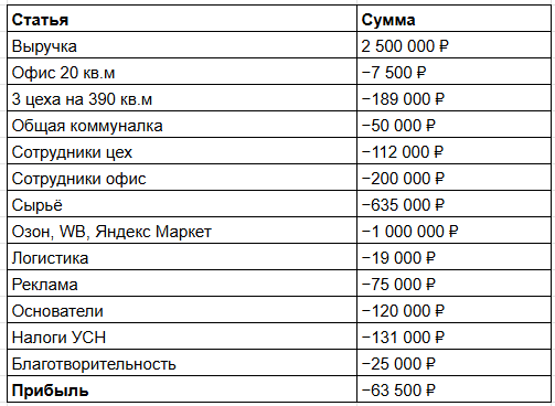 Финансовая модель производства когтеточек при выручке 2,5 млн