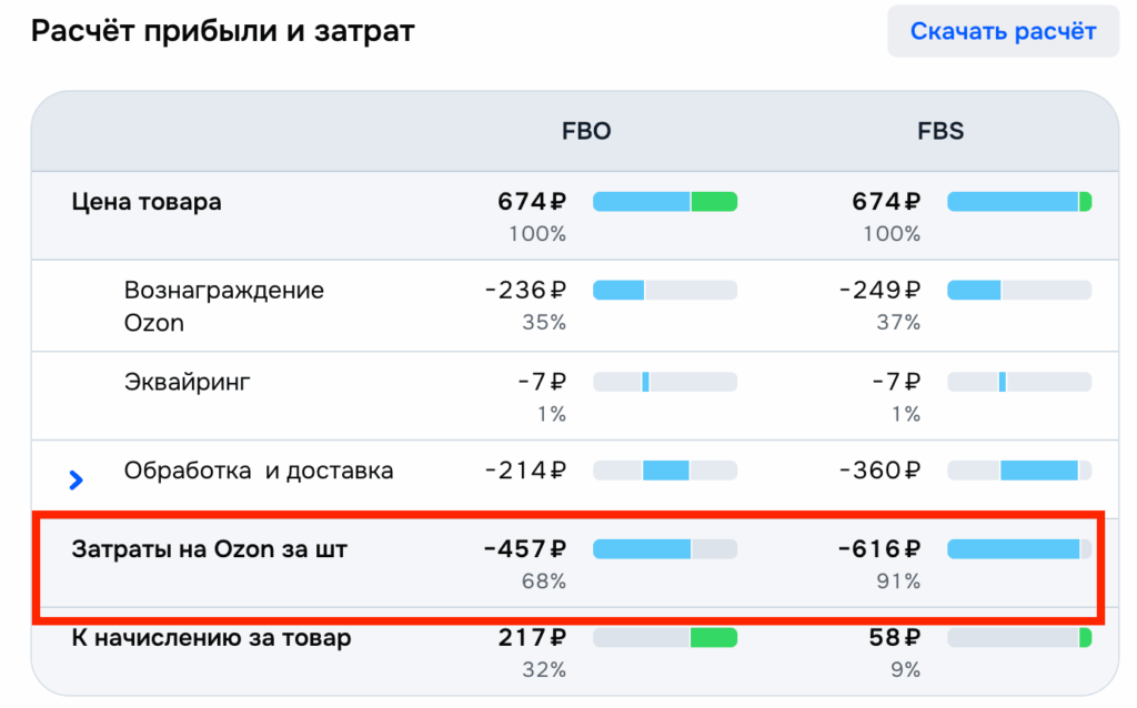 Расчет прибыли и затрат на Озон