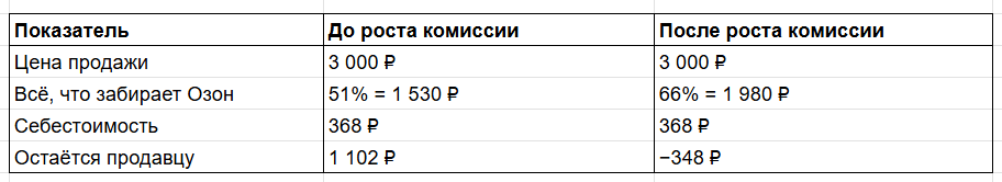 Прибыль с одной когтеточки до и после повышения комиссий