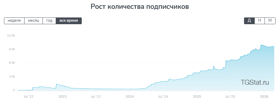 Рост количества подписчиков на канале сомелье