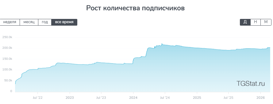 Рост количества подписчиков в канале городских новостей