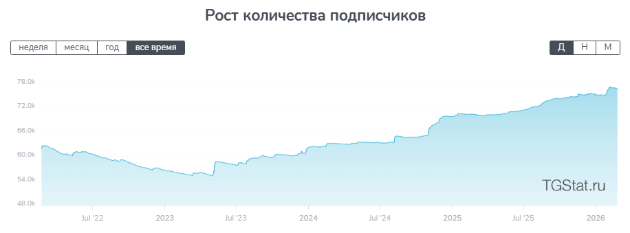 Рост количества подписчиков на канале про инвестиции