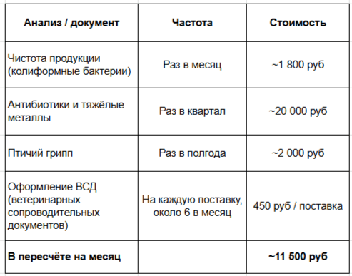 Стоимость анализов для птиц