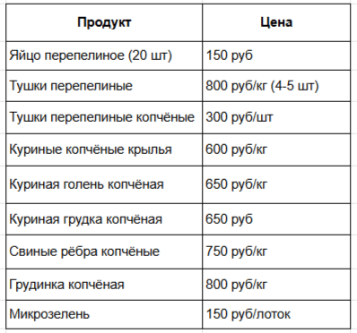 Цены на копченые продукты