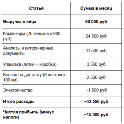 Экономика перепелиной фермы