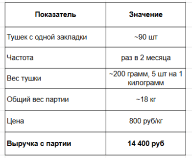 Выручка с партии мяса