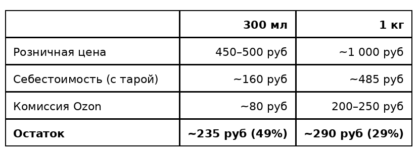 Сравнение маржинальности маленькой и большой банки