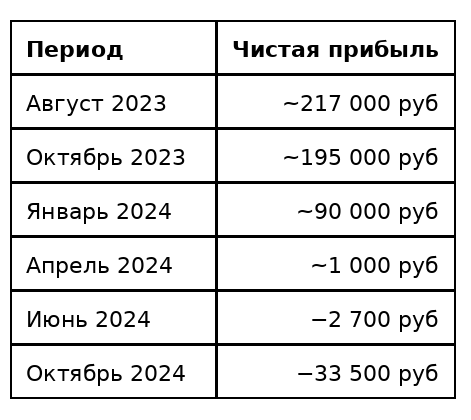 Прибыль по месяцам