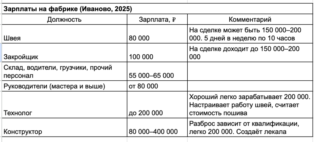 Зарплаты на фабрике в Иваново