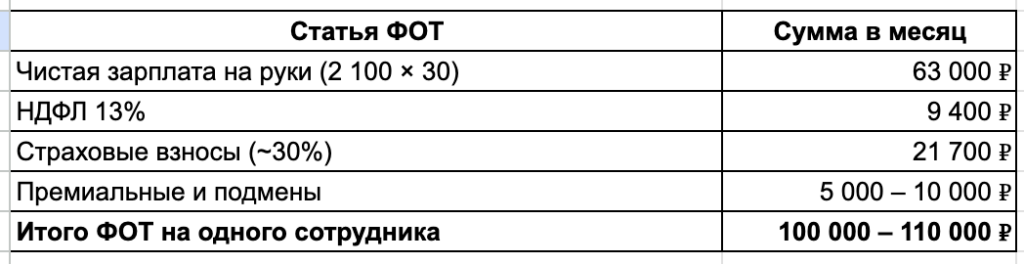 Фонд оплаты труда