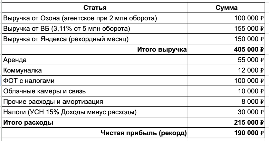 Прибыль от трех точек