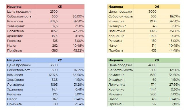 Финансовые модели при разной наценке
