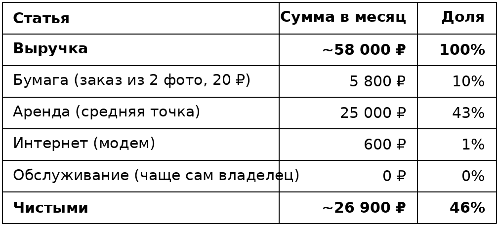 Выручка одной точки