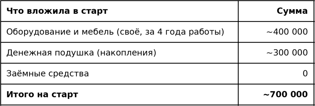 Вложила в старт