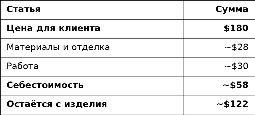 Маржа с производства шведской стенки
