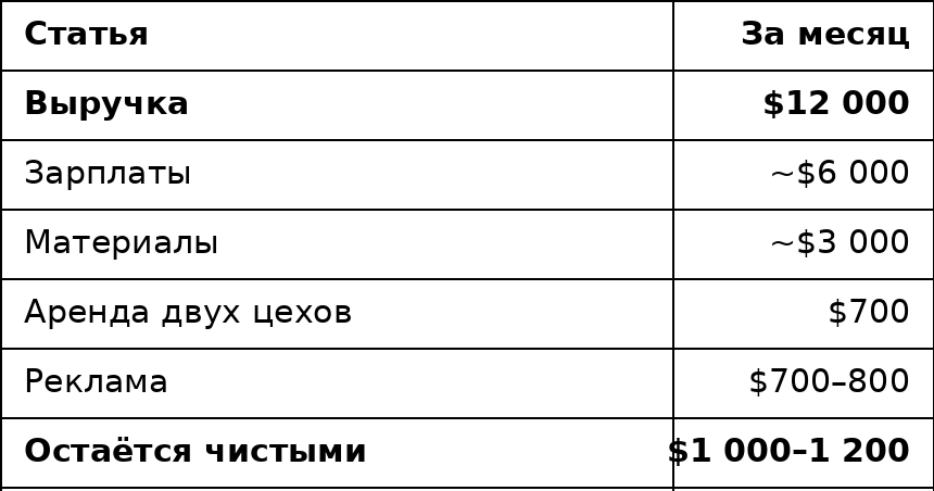 Выручка за месяц
