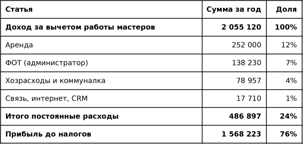 Доход за вычетом работы мастеров