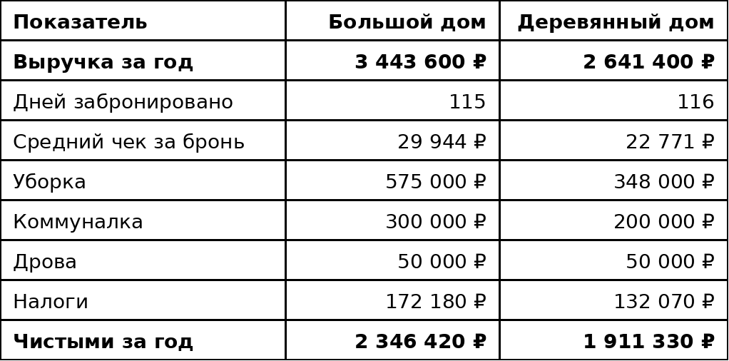 Выручка
