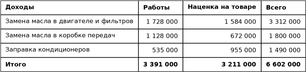 Таблица доходов