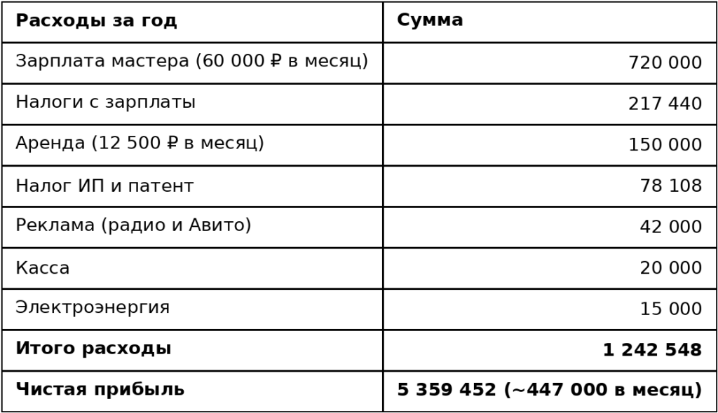 Таблица расходов за год