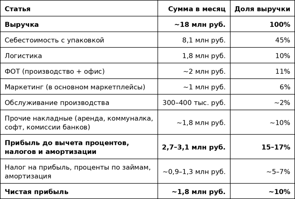 Прибыль
