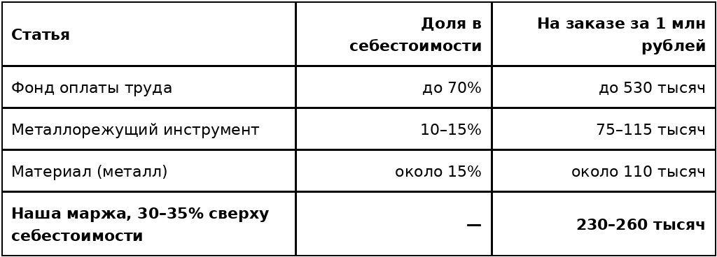 Расчет заказа