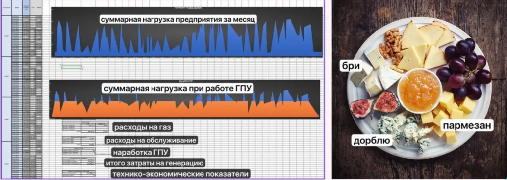 Слева расчеты на продажу оборудования ср. чек – 4 млн. руб, справа сырная тарелка, ср. чек – 950 рублей.