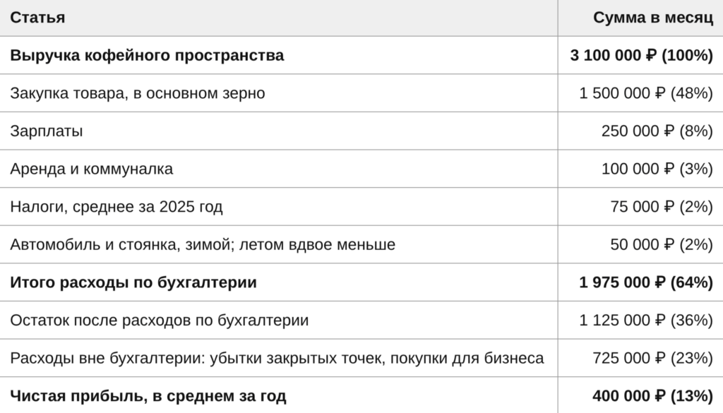 Выручка